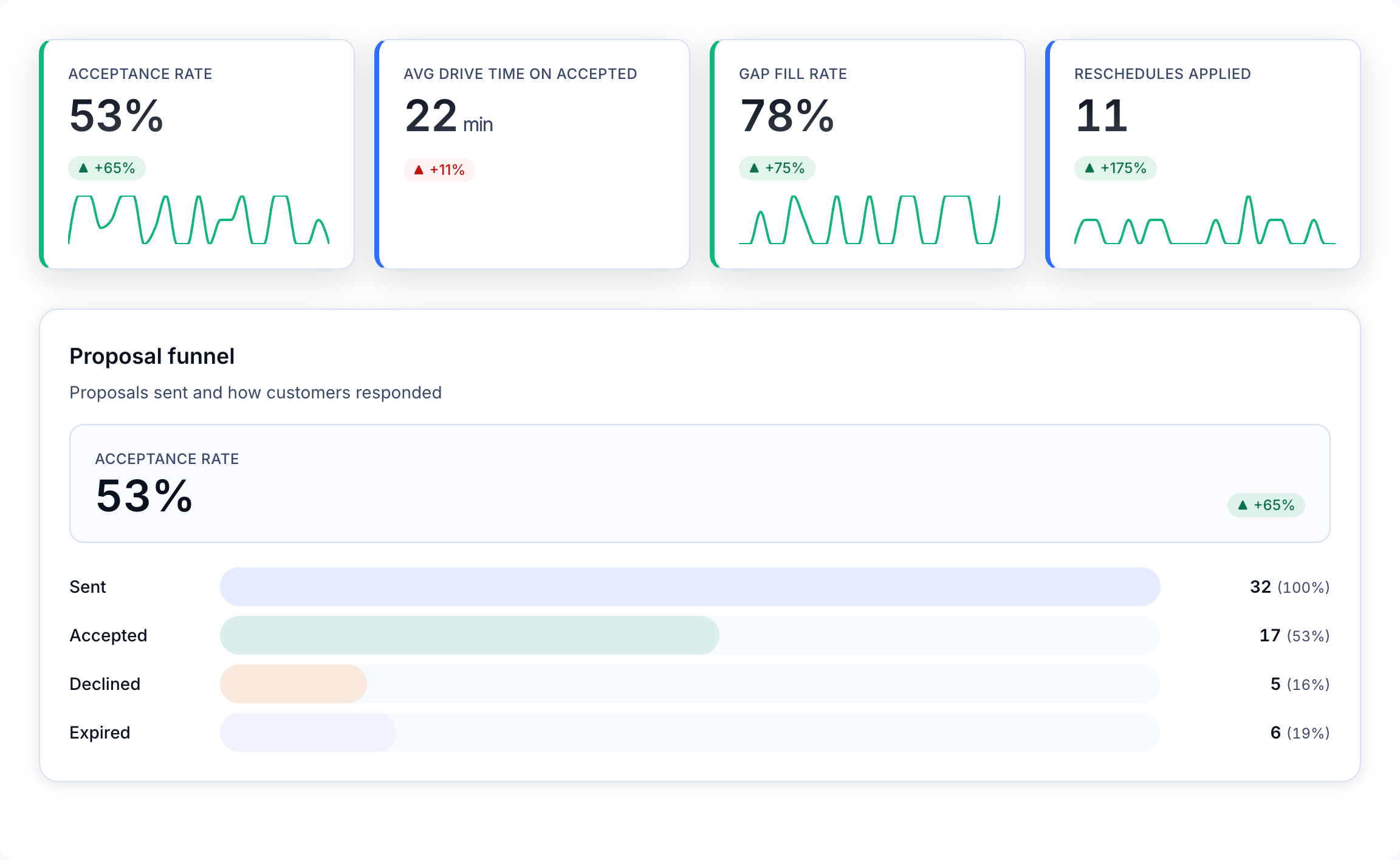 Performance dashboard with KPI tiles showing acceptance rate, drive time, gap fill rate, and reschedules with period-over-period trends